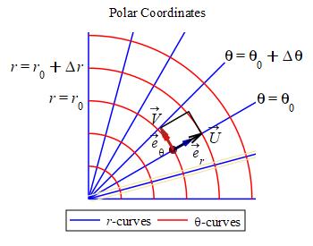 The plot shows the same polar coordinate system with 2 tangent vectors
as at the top of this page. The e sub r vector is stretched to a vector
capital U which just touches the r = r sub 0 + Delta r curve. The e sub theta
vector is stretched to a vector capital V which just touches the theta =
theta sub 0 + Delta theta curve. Finally, there is a parallelogram
with 2 sides being capital U and capital V.